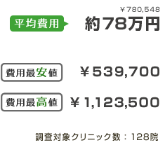 平均費用約78万円 費用最安値¥539,700 費用最高値¥1,123,500 調査対象クリニック数：128院