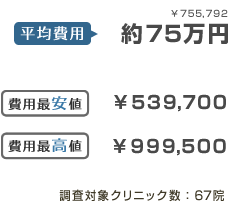 平均費用約75万円 費用最安値¥539,700 費用最高値¥999,500 調査対象クリニック数：67院