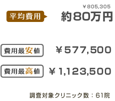 平均費用約約80万円 費用最安値¥577,500 費用最高値¥1,123,500 調査対象クリニック数：61院